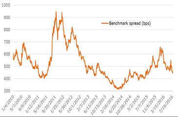 Bondspreads