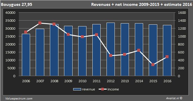 <a href='/aktie/67-bouygues'> Bouygues </a>