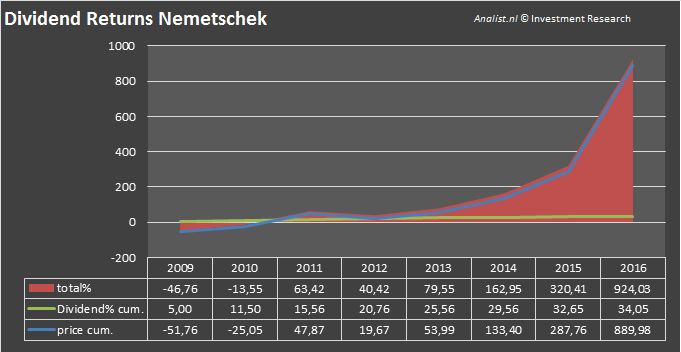 Dividendnemetschek