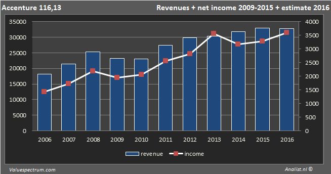<a href='/aktie/1610-accenture'> Accenture </a>