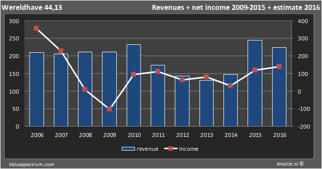<a href='/aktie/38-wereldhave'> Wereldhave </a> real estate company 2016