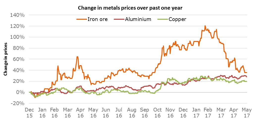 Ironore