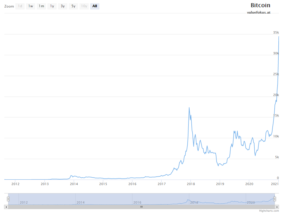 Bitcoin kurs