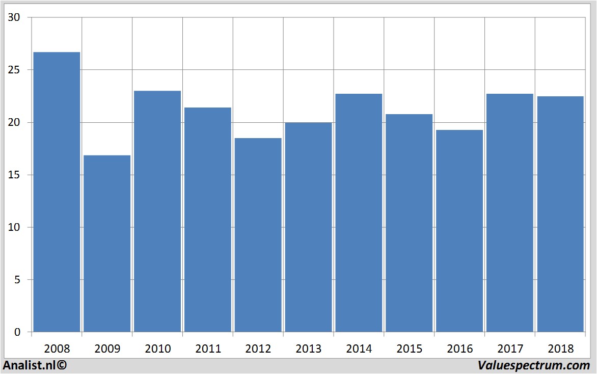 Fundamentale Analysen abb