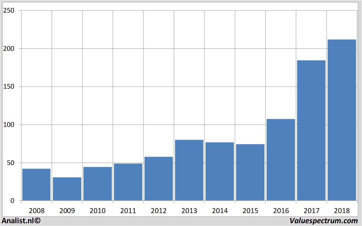 Chart adidas