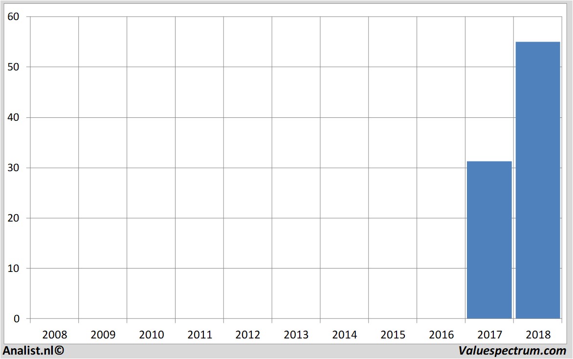 Fundamental-Daten alcoa