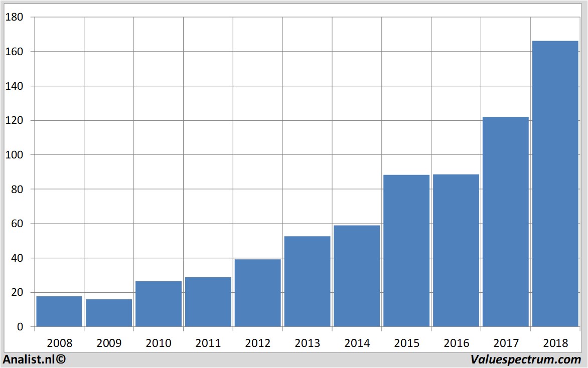 Fundamentale Analysen asml