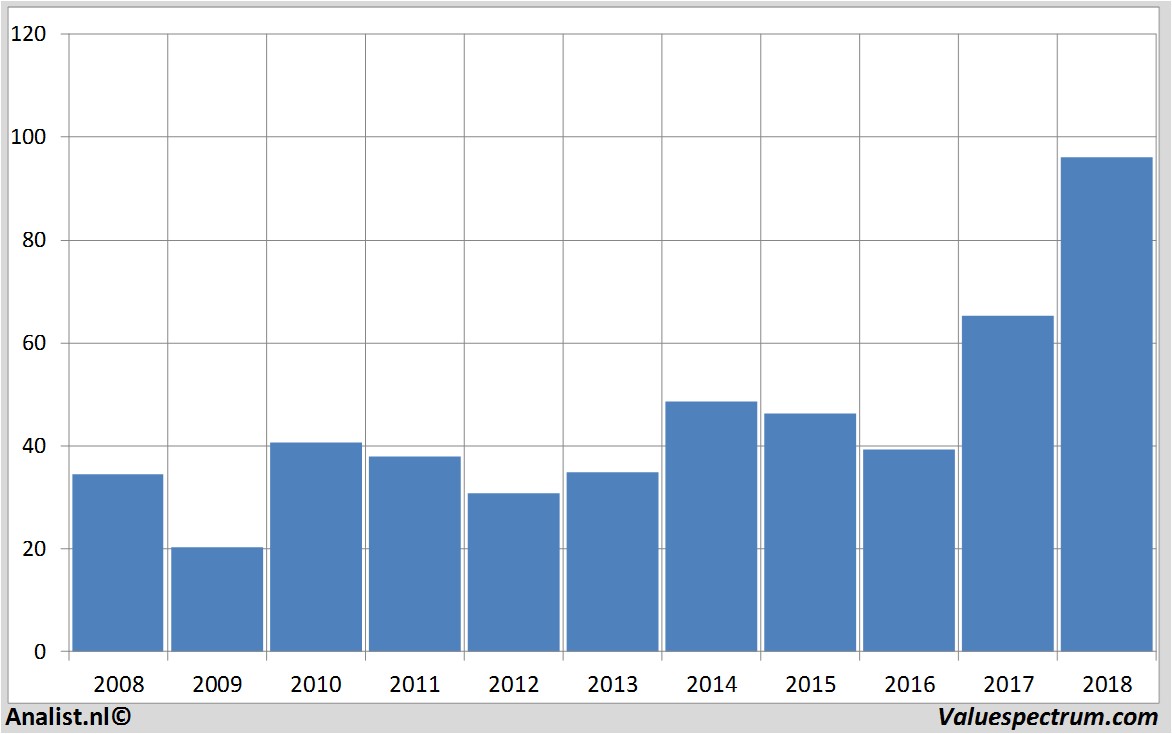 Chart comericainc.