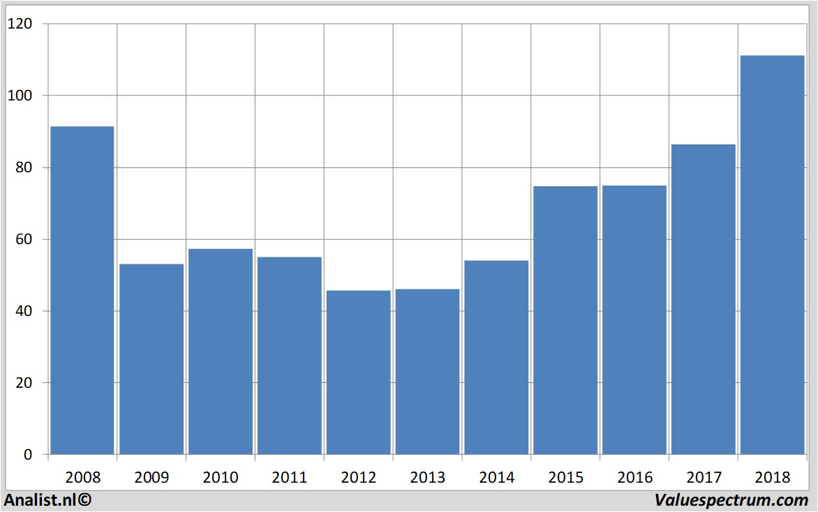 Finanzielle Analyse deutscheboerse