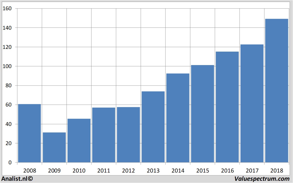 Equity Research honeywell