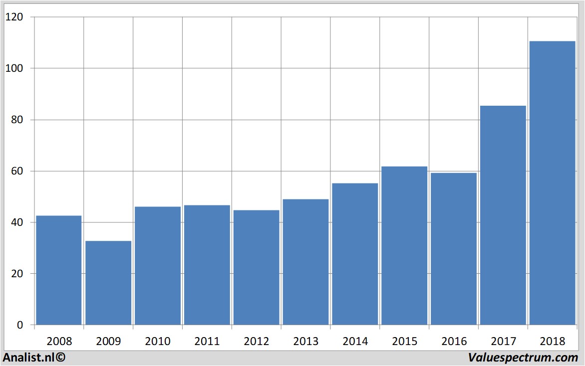 Fundamentale Analysen jpmorganchase