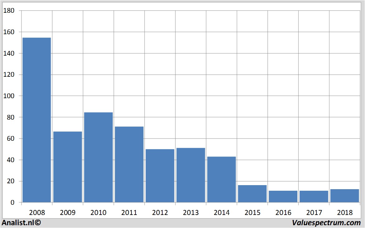 Fundamentale Analysen transoceaninc