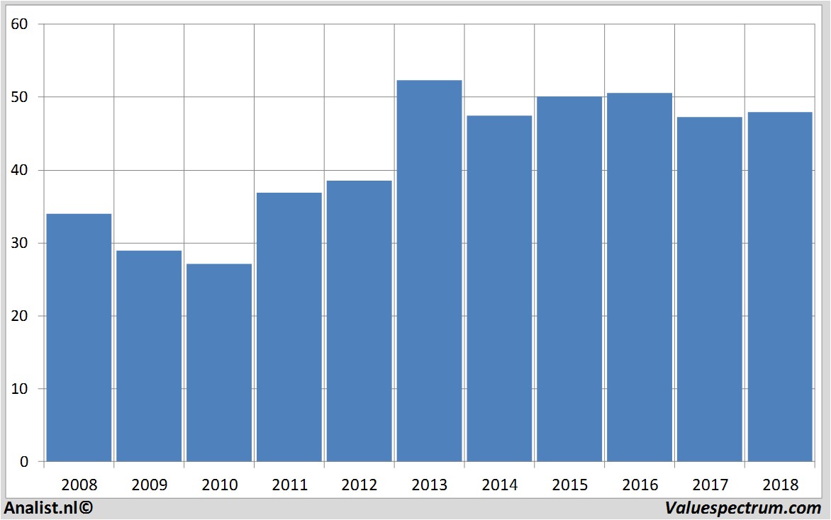 Aktienanalysen verizoncommunications