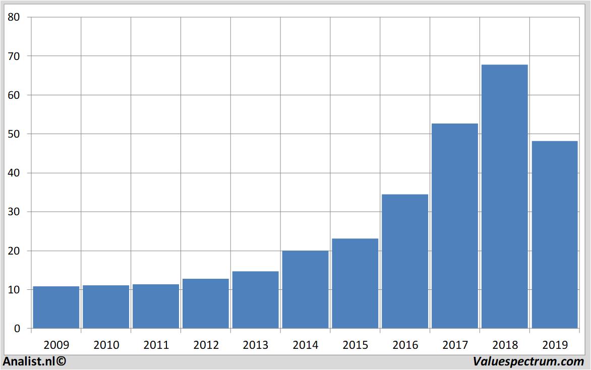 Aktienanalysen activisionblizzard