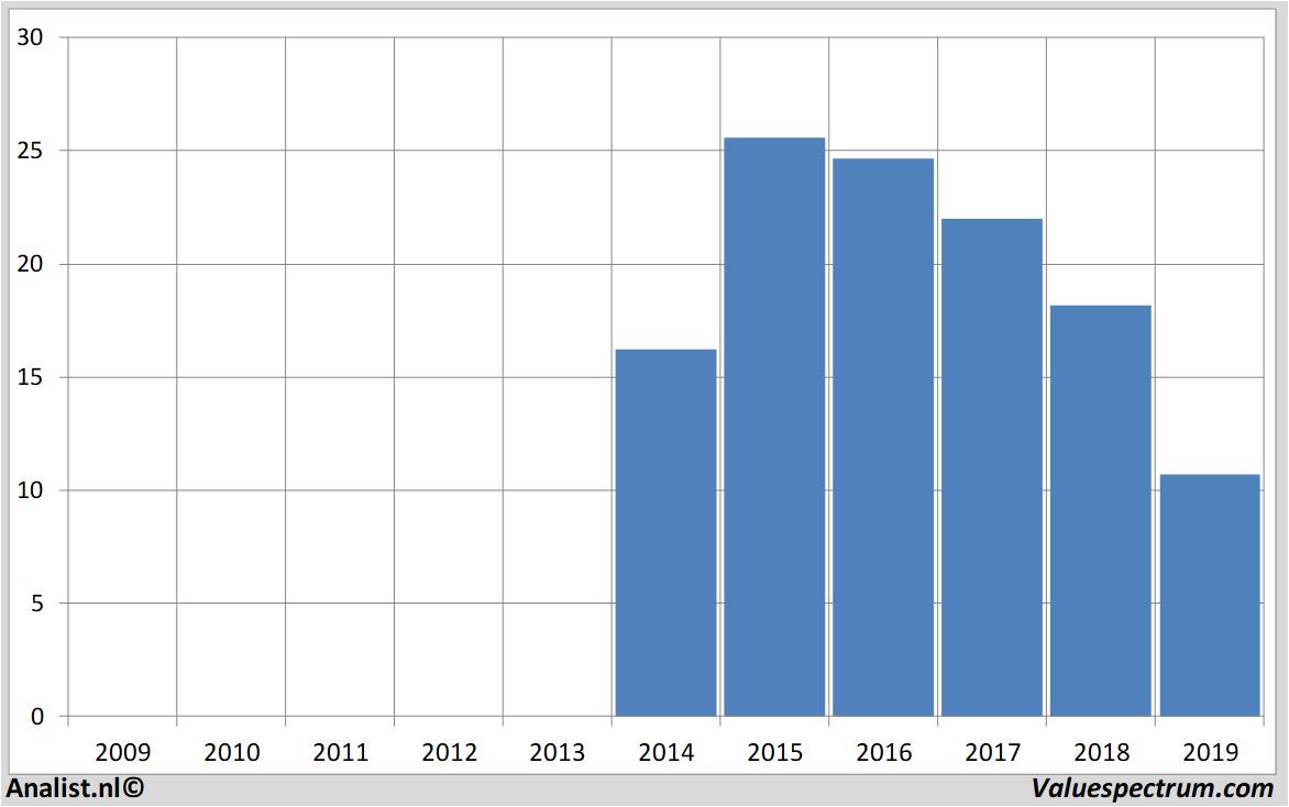 Chart bpost