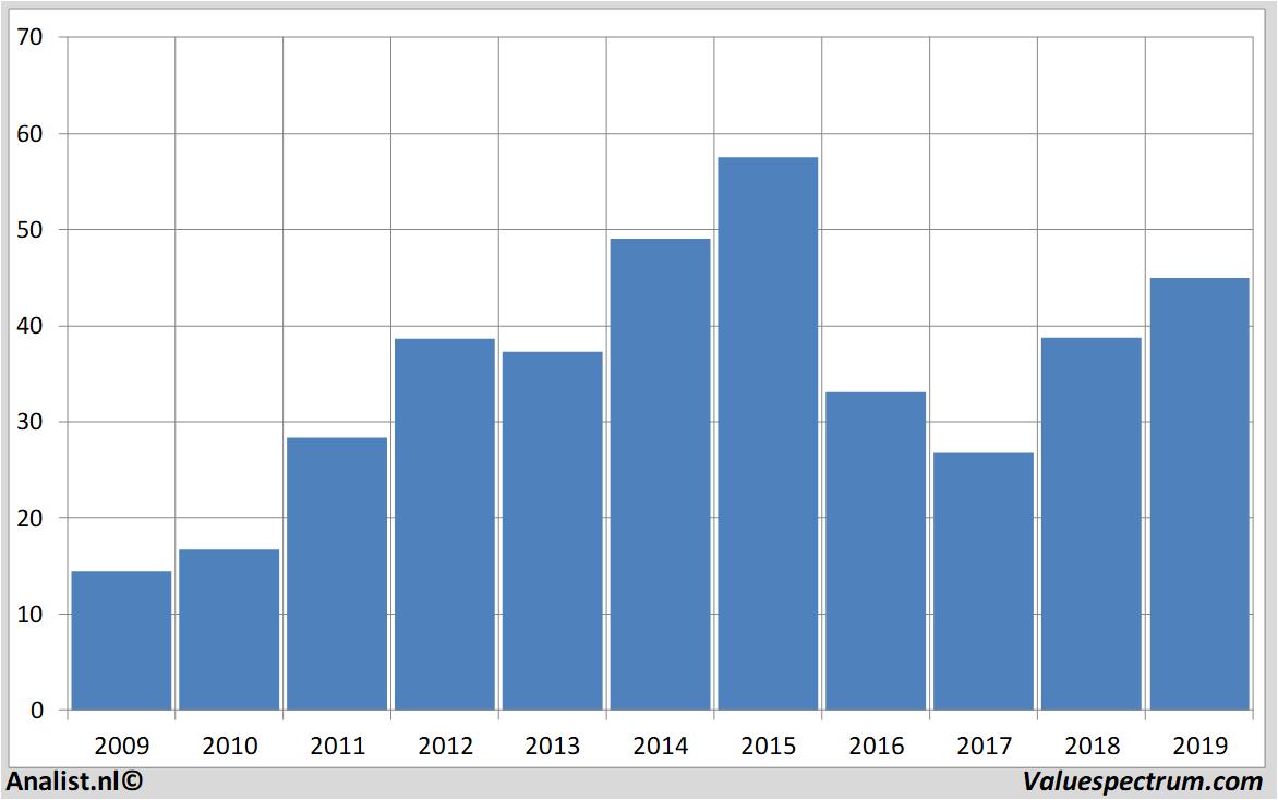 Equity Research cfindustriesholdings