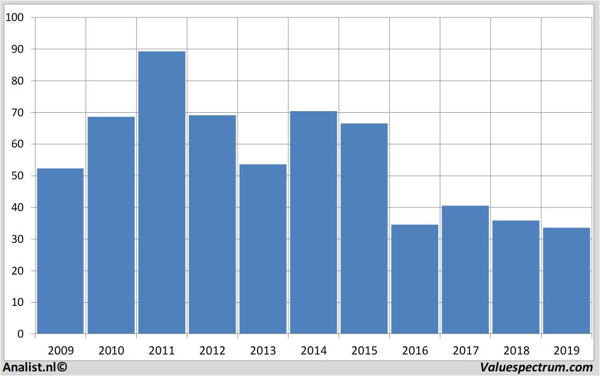 Fundamentale Analysen devonenergy