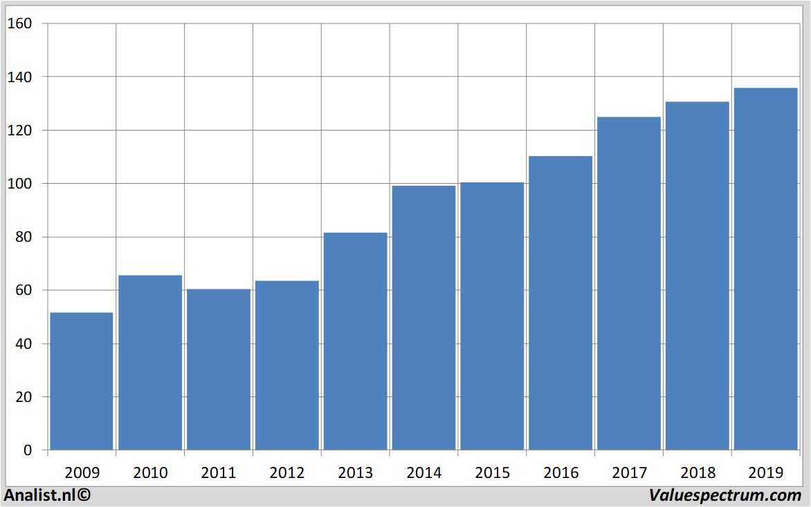 Finanzielle Analyse johnson&johnson