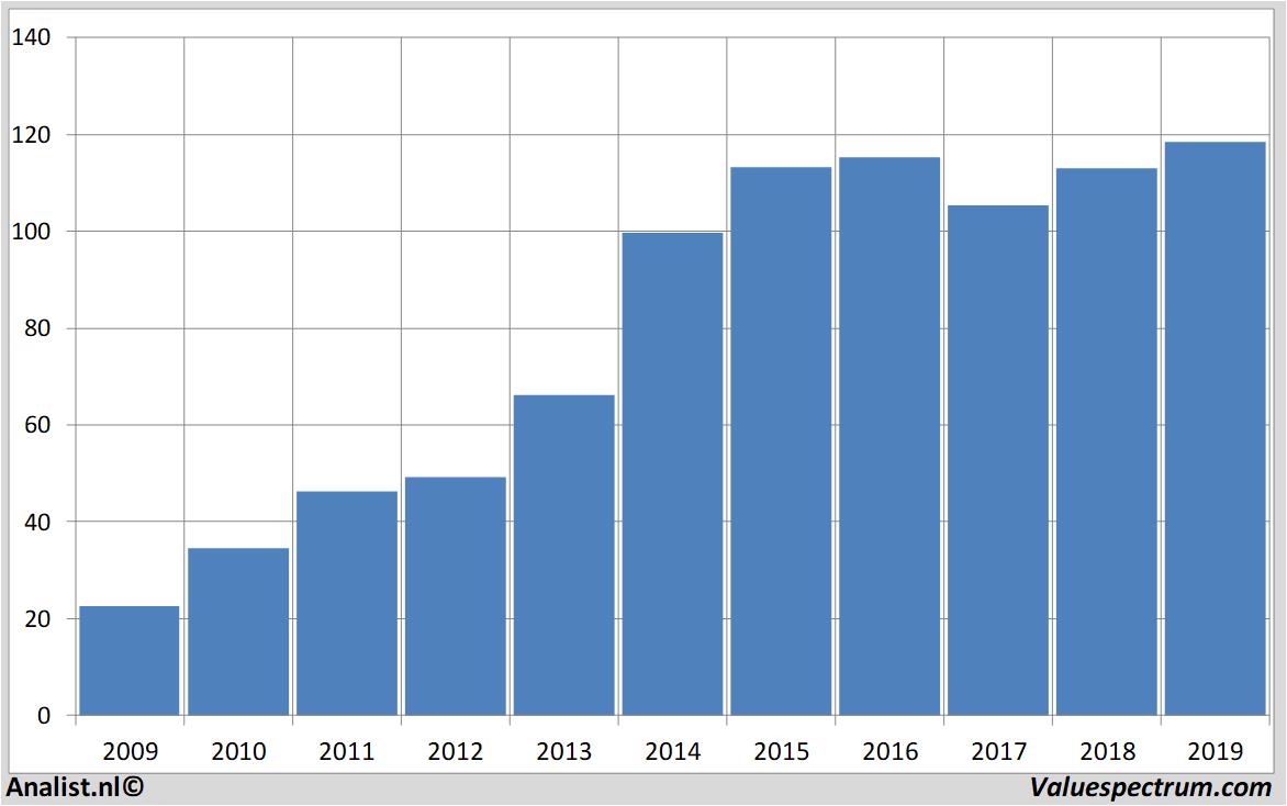 Aktienanalysen ppgindustries