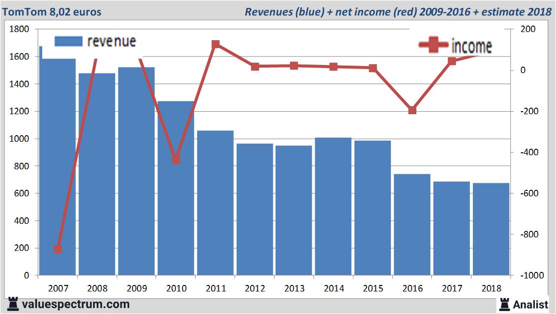 Finanzielle Analyse