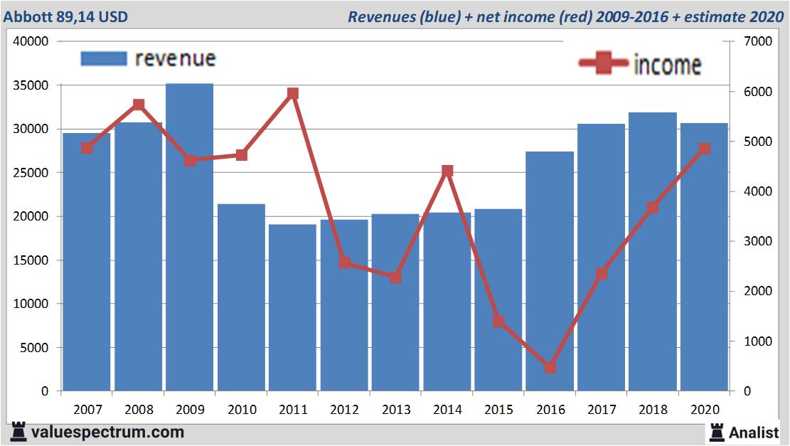 Finanzielle Analyse