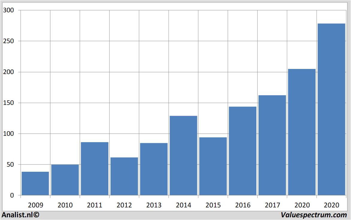 Chart apple