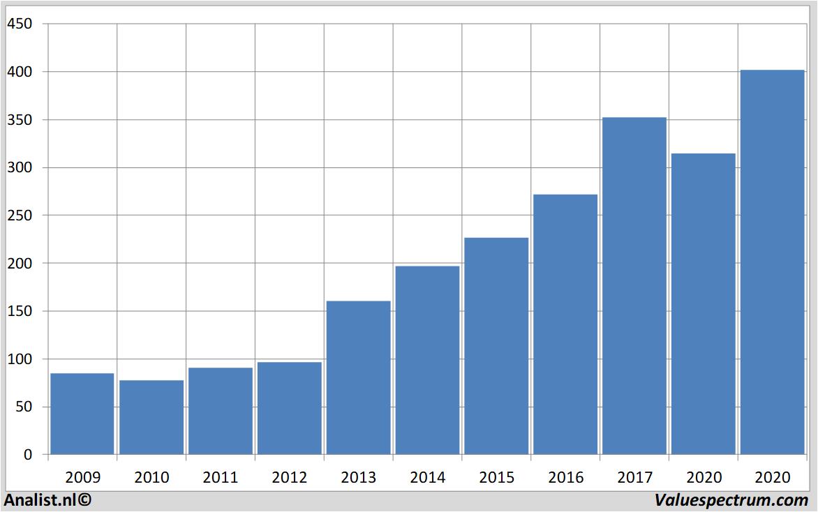 Fundamentale Analysen lockheedmartin