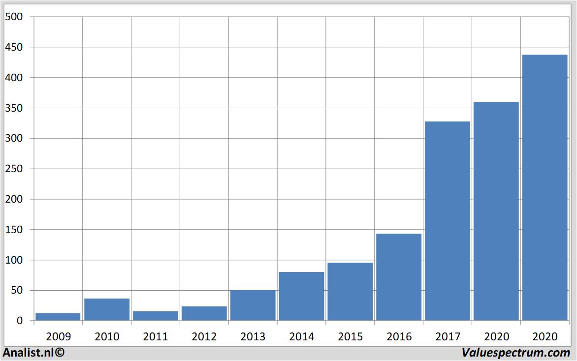 Finanzielle Analyse netflix