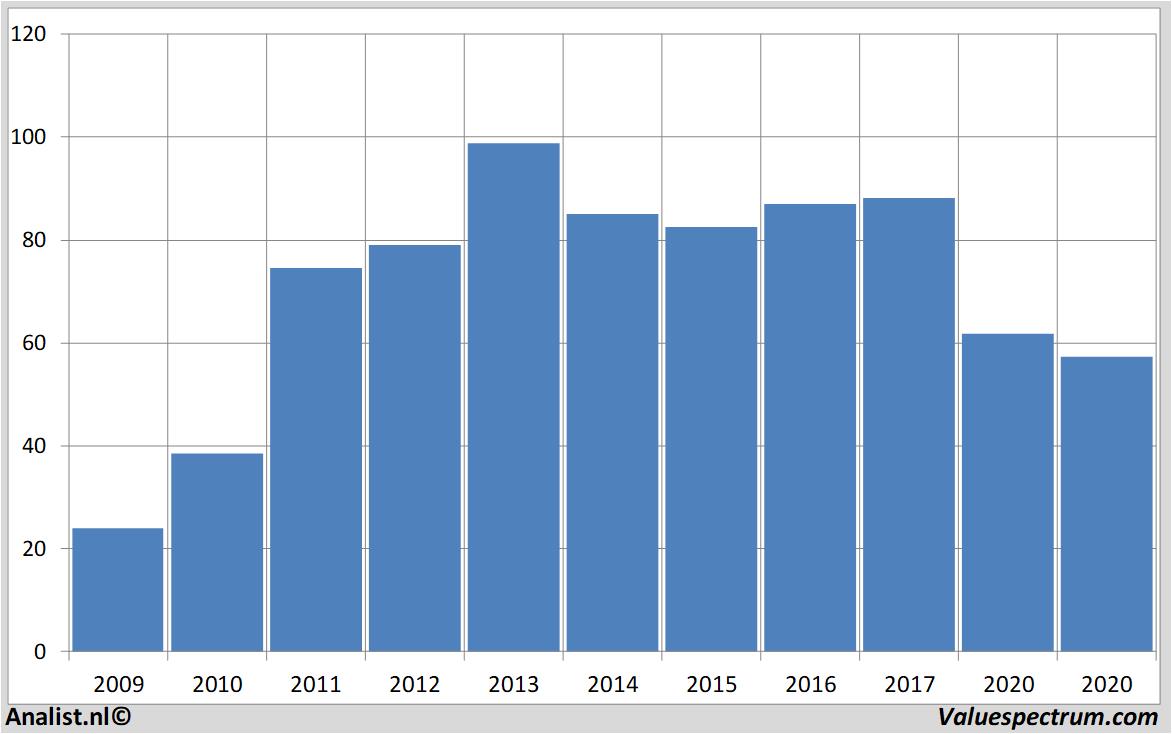 Fundamental-Daten pricesmart