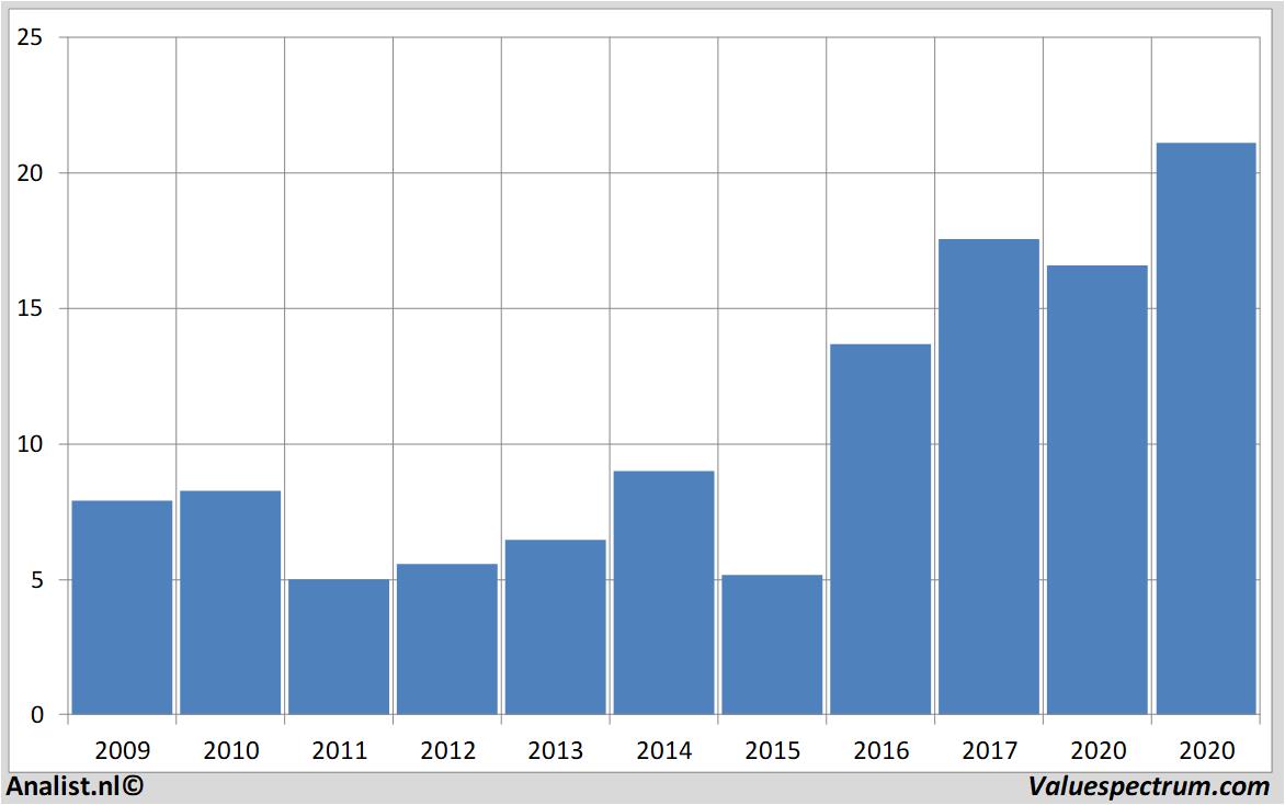 Finanzielle Analyse stmicroelectronics