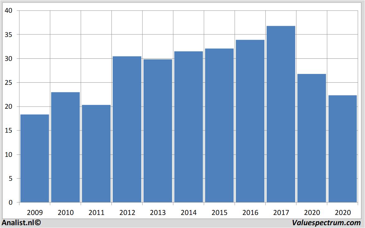 Aktienanalysen weyerhaeuser