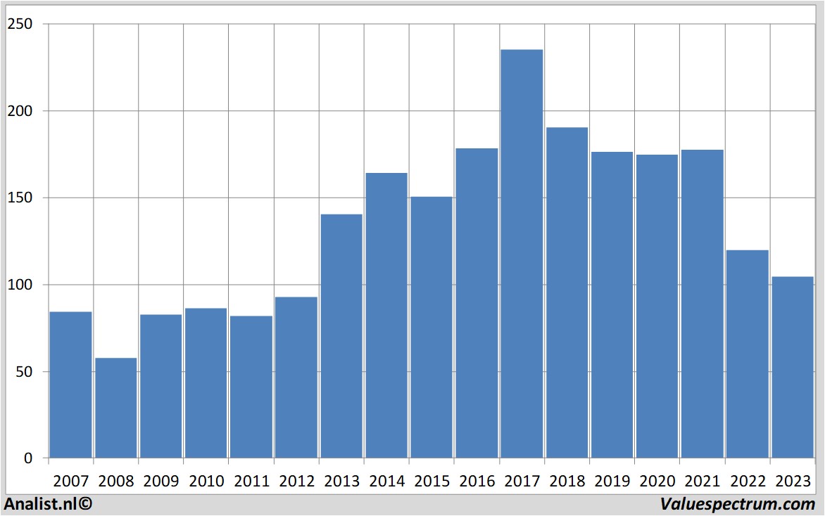 Fundamentale Analysen 3m