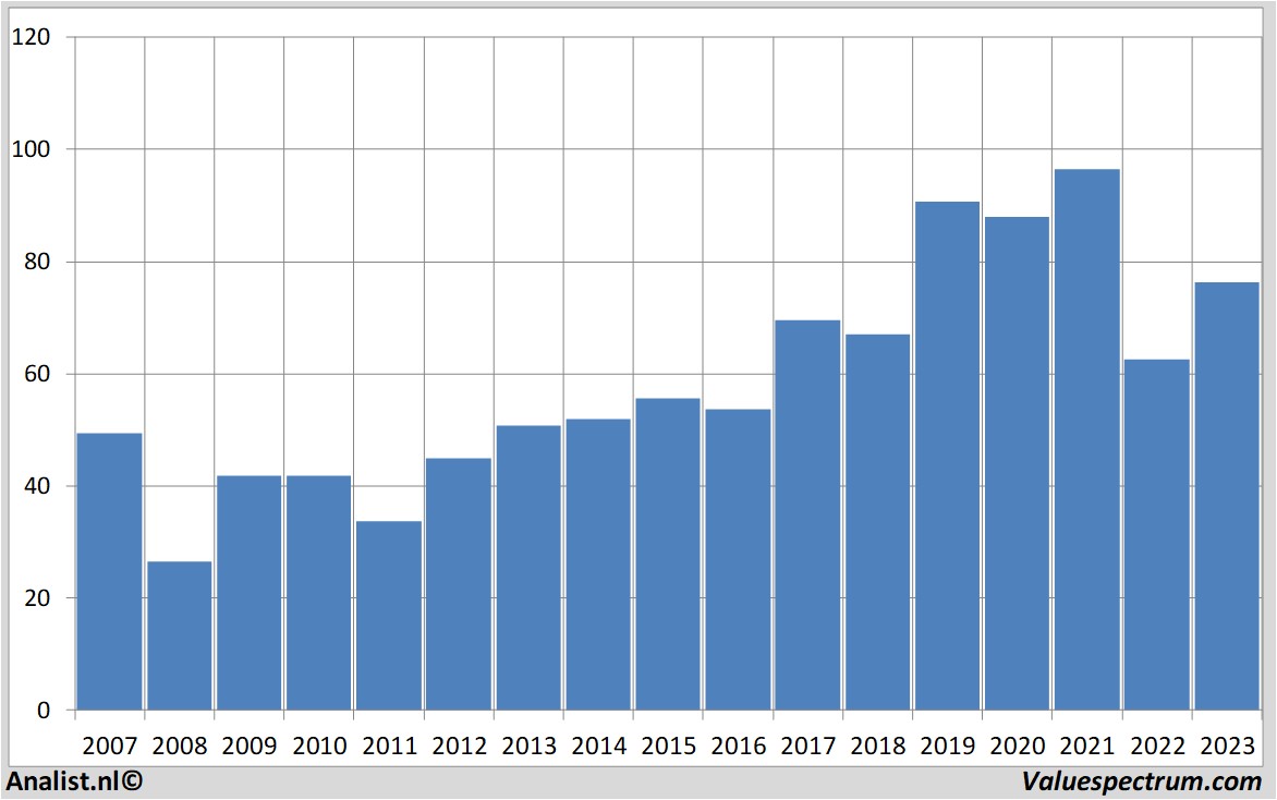 Aktienanalysen akzonobel