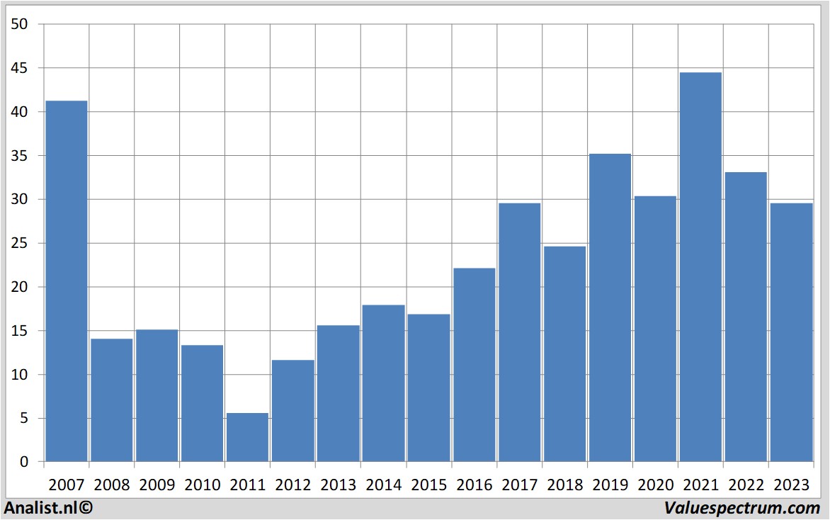 Finanzielle Analyse bankofamerica