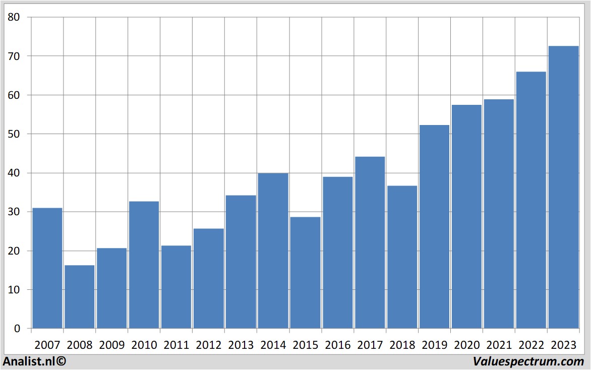 Aktienanalysen paccar