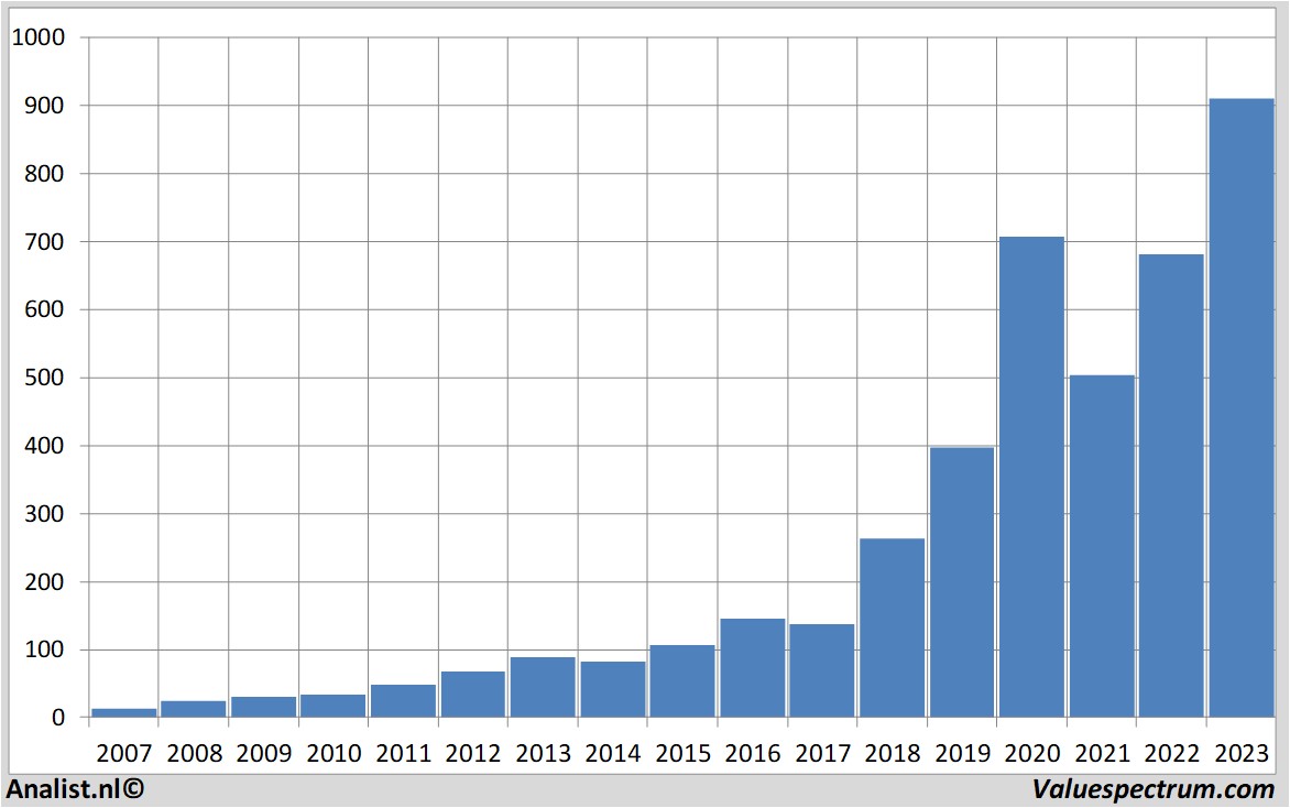 Historische Kurse asml