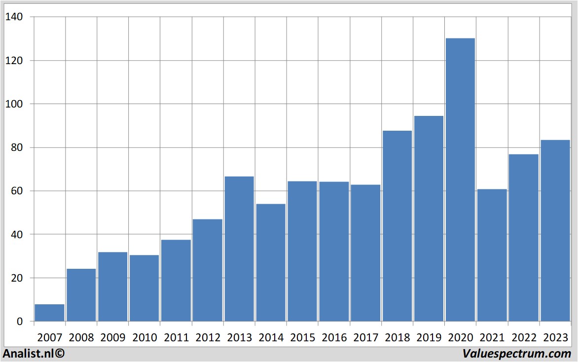 Historische Kurse carmax