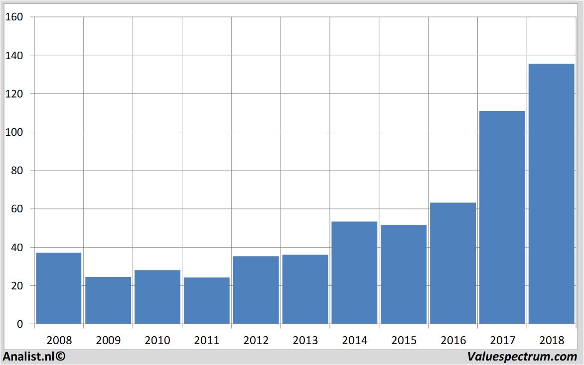 Equity Research autodesk