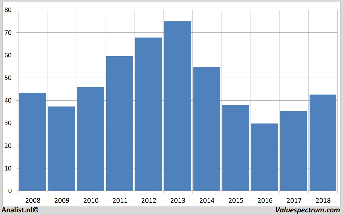 Chart bilfingerberger