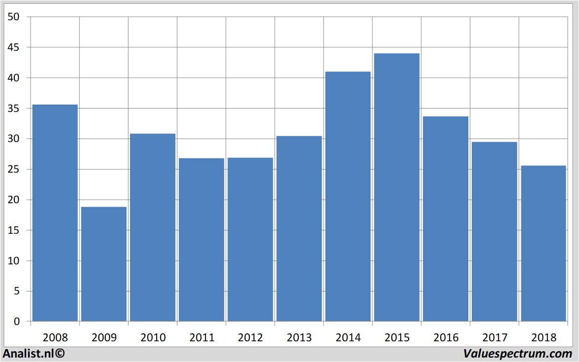 Aktienanalysen boskalis