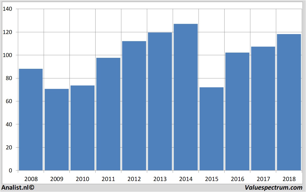 Fundamentale Analysen chevron