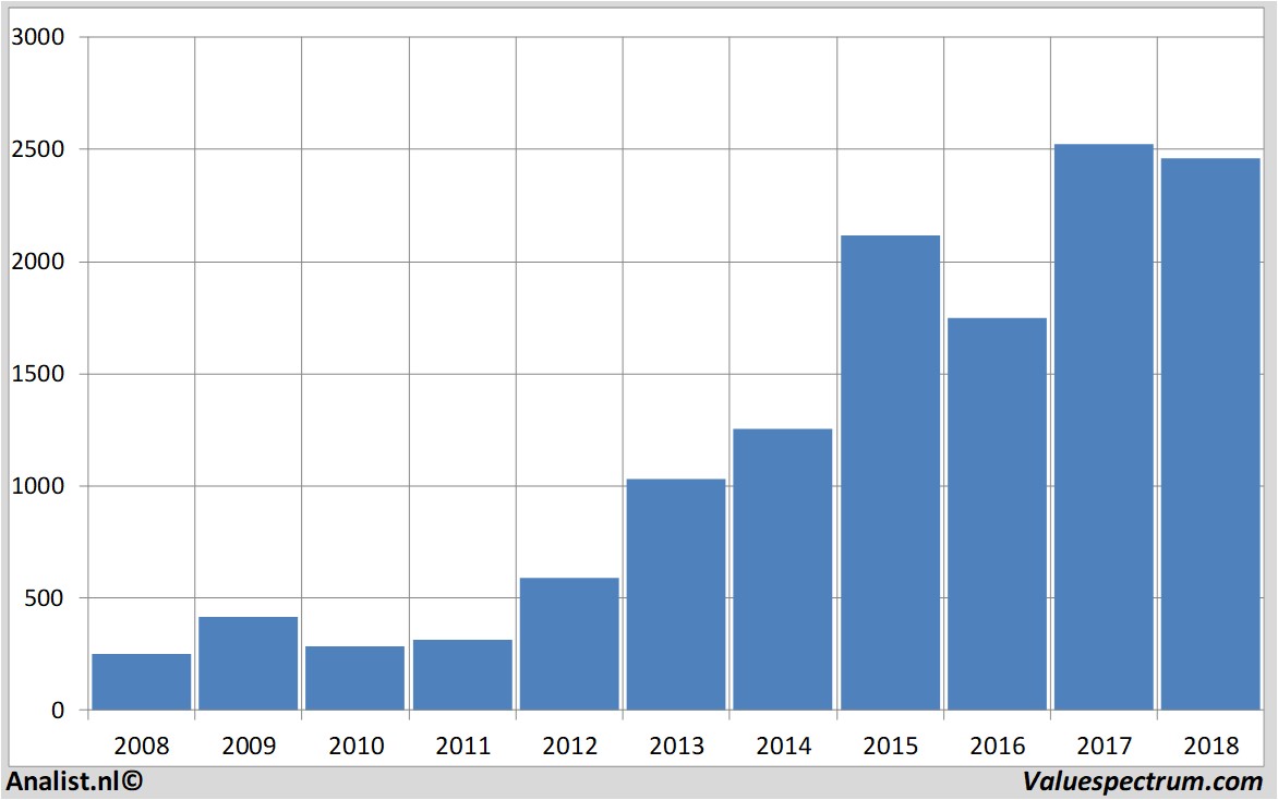 Fundamentale Analysen persimmon