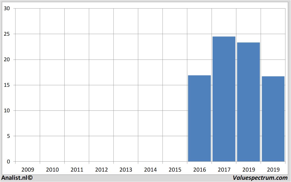 Aktienanalysen abnamro