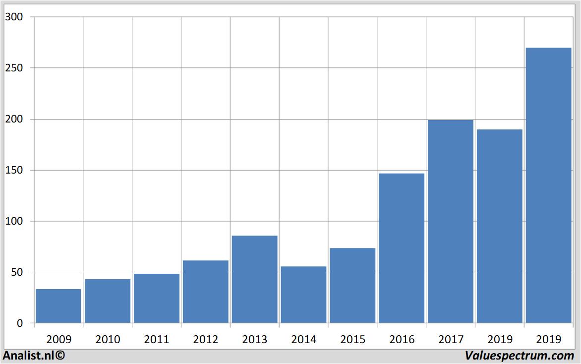 Finanzielle Analyse adidas