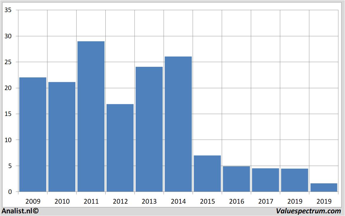 Equity Research chesapeakeenergy