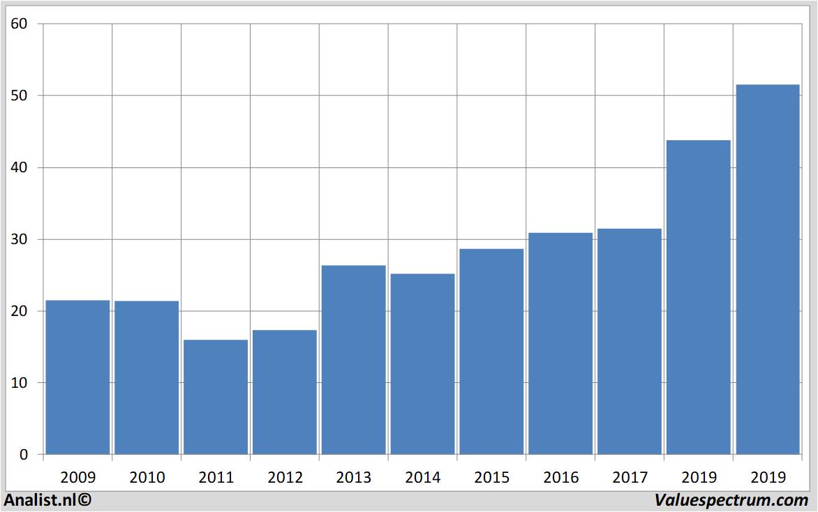 Fundamentale Analysen ciscosystems