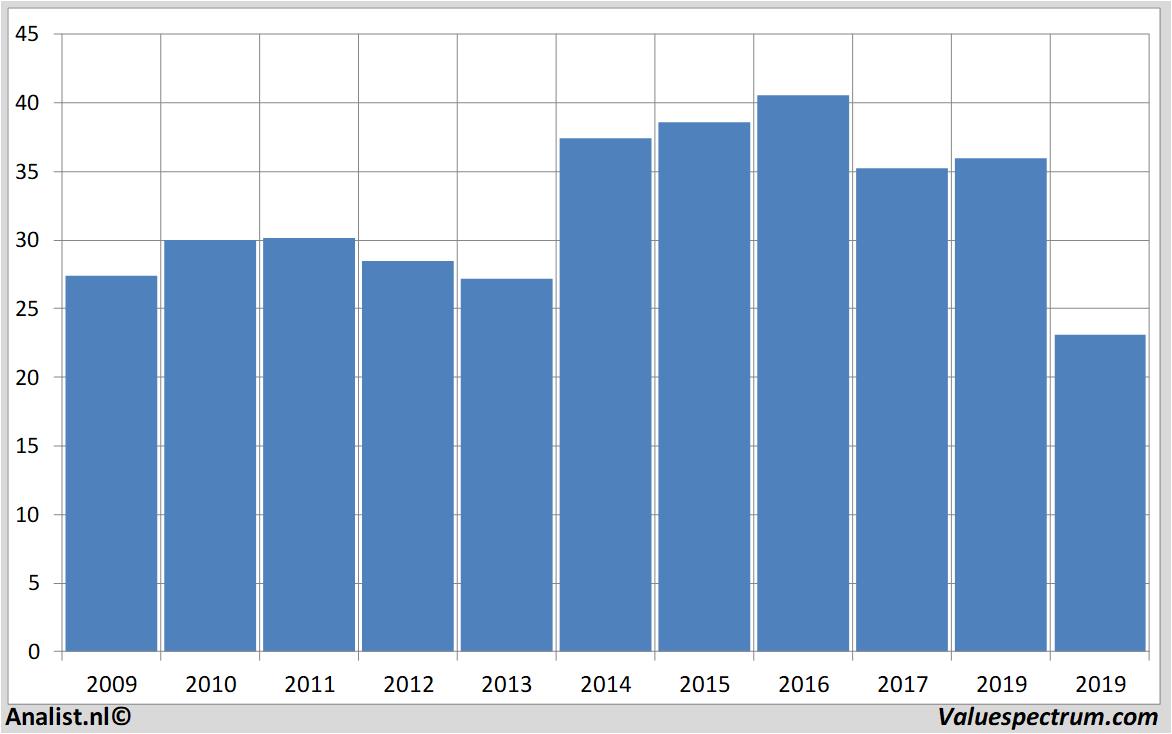 Aktienanalysen eurocommercial