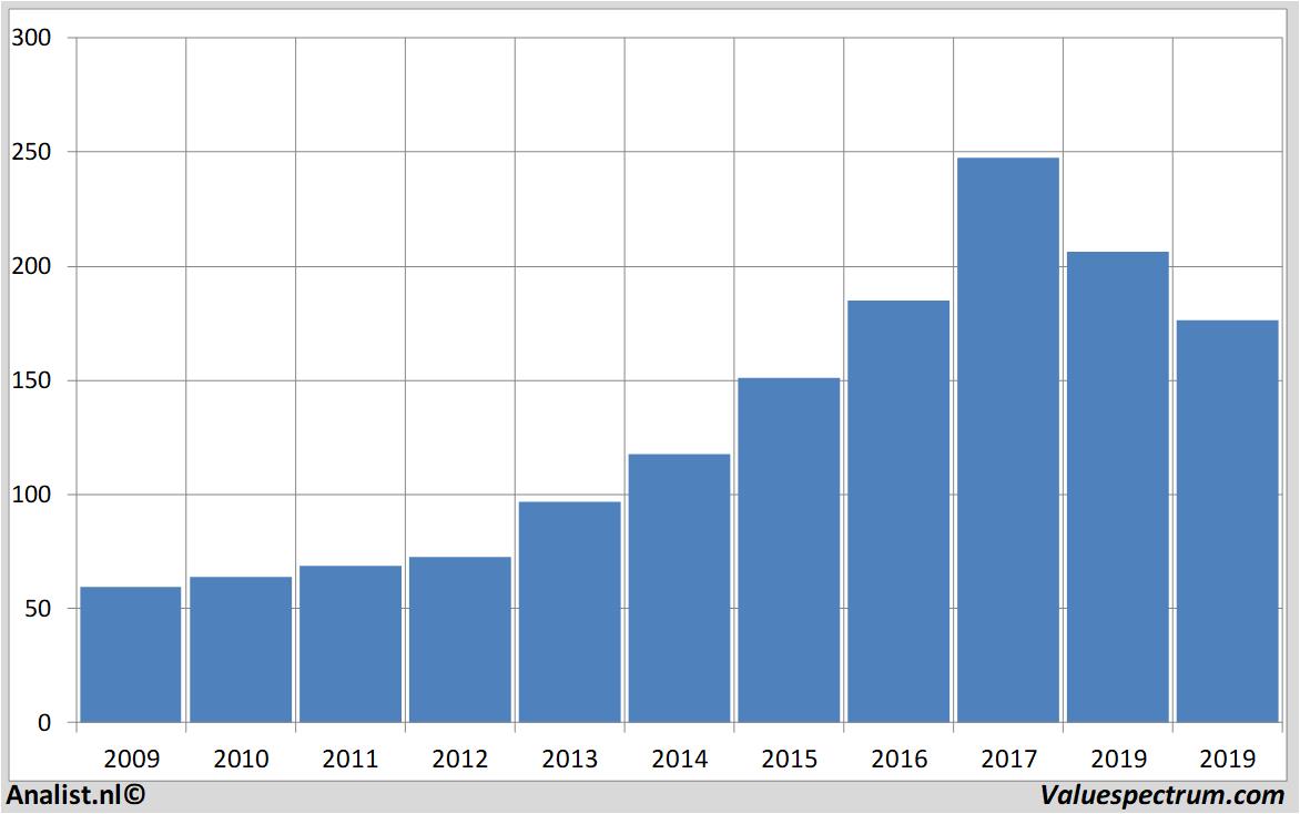 Aktienanalysen flughafenzuerich