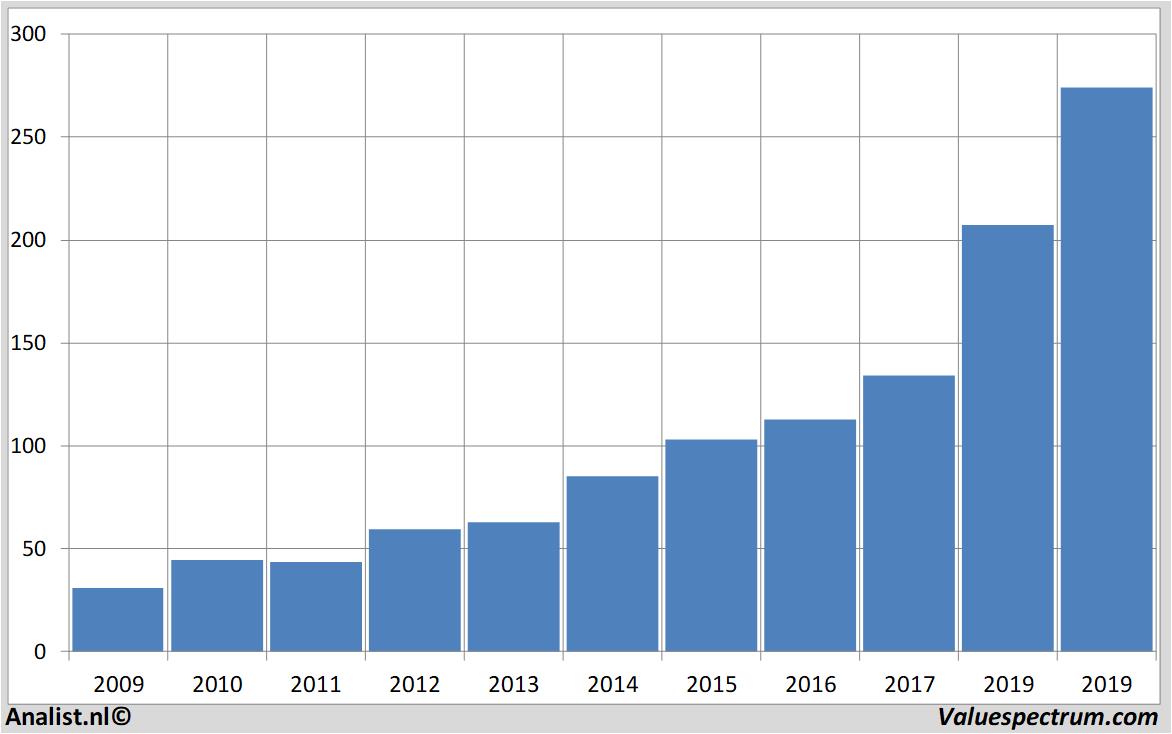 Fundamentale Analysen intuit