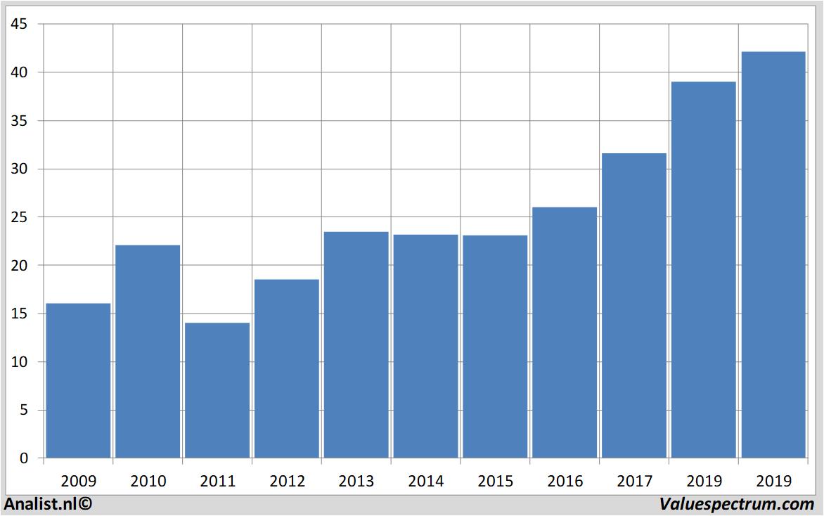 Aktienanalysen philips